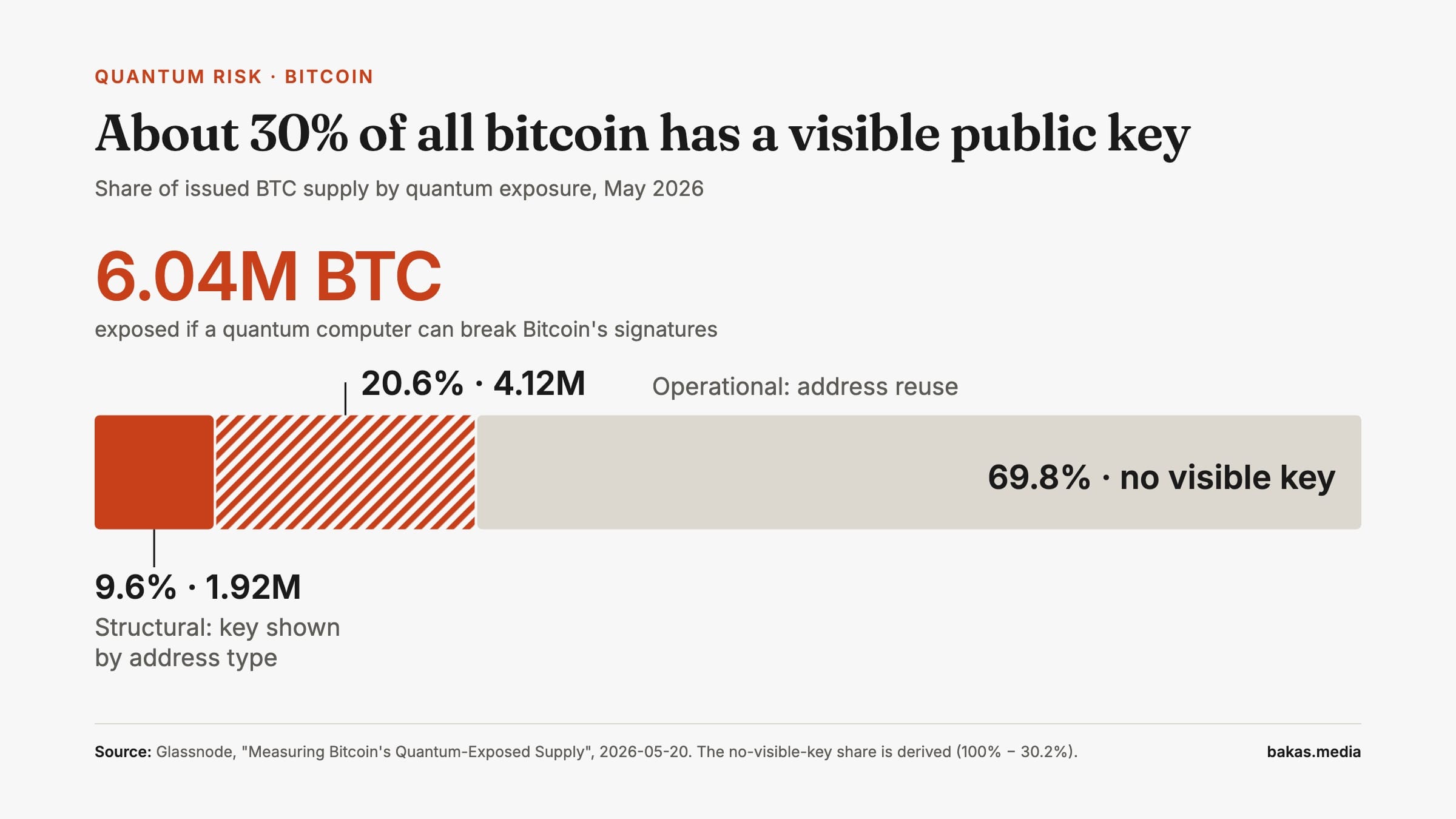 Bar chart: 30.2% of issued bitcoin, or 6.04M BTC, had a visible public key in May 2026. 9.6% is structural and 20.6% comes from address reuse; 69.8% has no visible key.